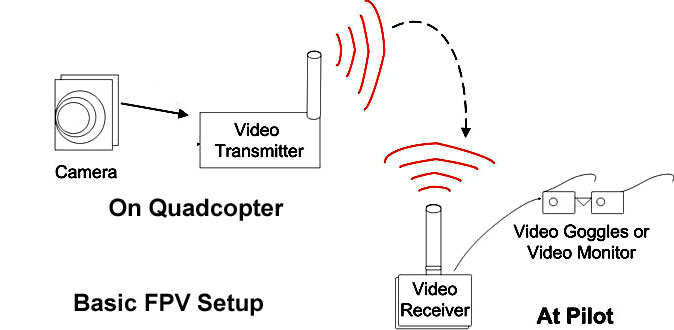 FPV for Beginners - a quick DIY quadcopter project ... basic home wiring diagrams free 